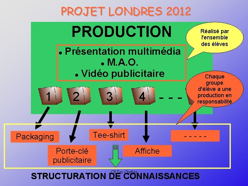 PROJET LONDRES 2012 PRODUCTION 1 Présentation multimédia M. A. O. Vidéo publicitaire 2 Packaging
