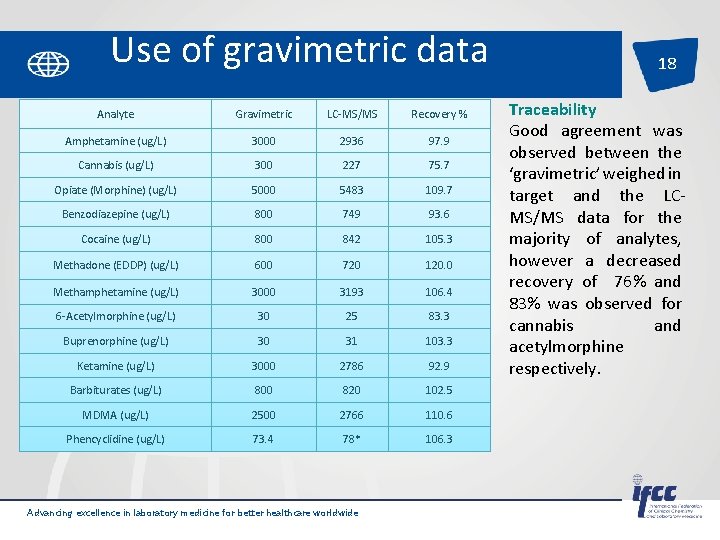 Use of gravimetric data Analyte Gravimetric LC-MS/MS Recovery % Amphetamine (ug/L) 3000 2936 97.