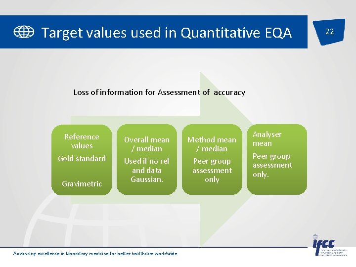 Target values used in Quantitative EQA Loss of information for Assessment of accuracy Reference