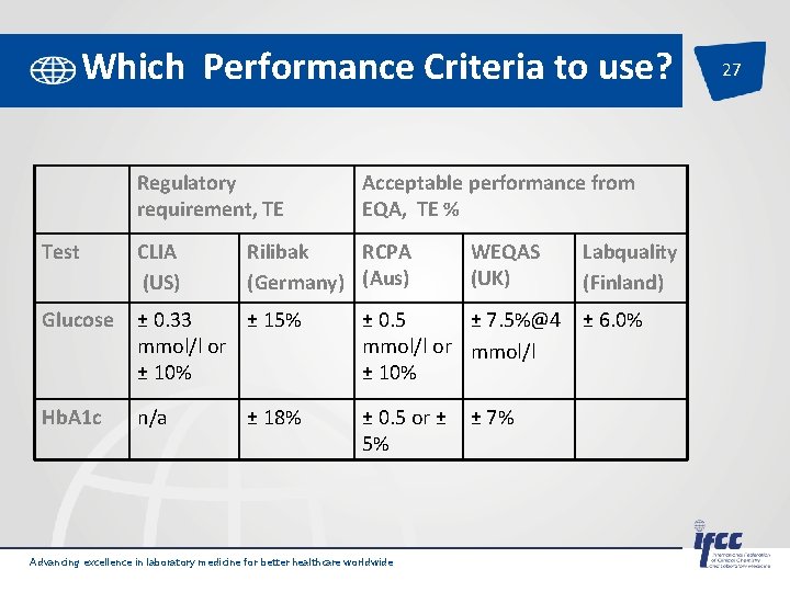 Which Performance Criteria to use? Regulatory requirement, TE Acceptable performance from EQA, TE %