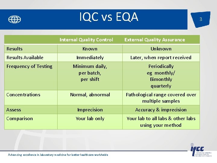 IQC vs EQA Internal Quality Control Results 3 External Quality Assurance Known Unknown Immediately