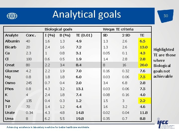 Analytical goals 30 Biological goals Weqas TE criteria Analyte Conc. I (%) B (%)