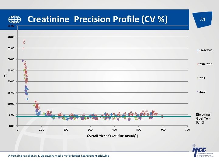 Creatinine Precision Profile (CV %) 45. 00 31 40. 00 35. 00 1999 -2000