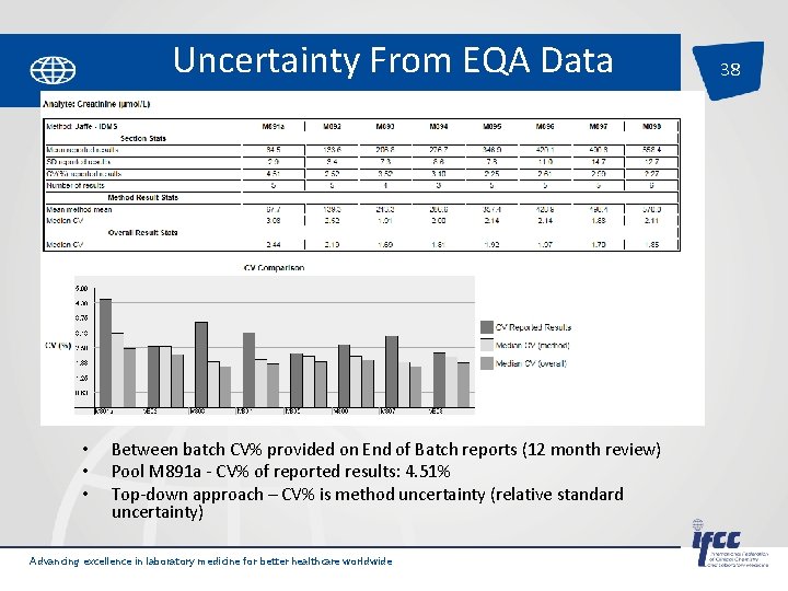 Uncertainty From EQA Data • • • Between batch CV% provided on End of