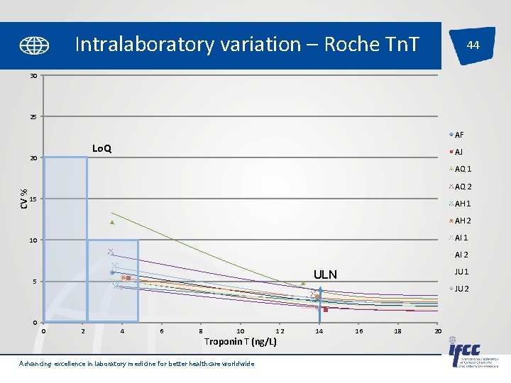 Intralaboratory variation – Roche Tn. T 44 30 25 AF Lo. Q 20 AJ