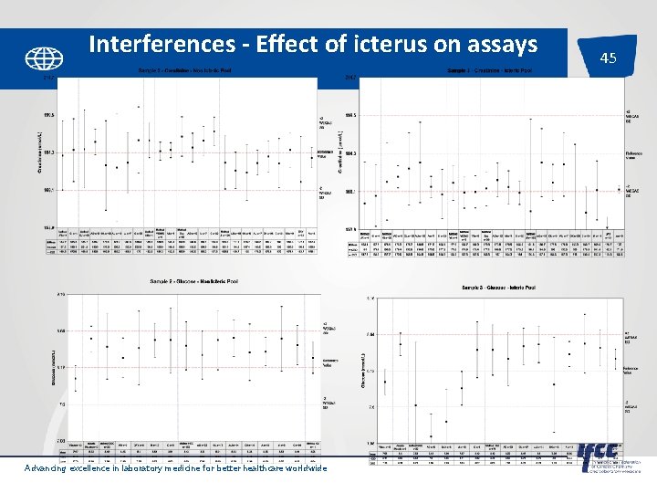 Interferences - Effect of icterus on assays Advancing excellence in laboratory medicine for better