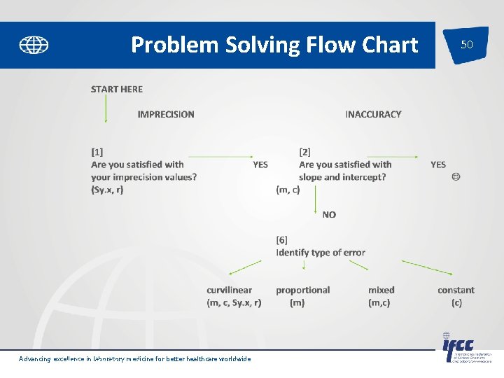 Problem Solving Flow Chart Advancing excellence in laboratory medicine for better healthcare worldwide Pages