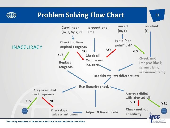 Problem Solving Flow Chart Curvilinear (m, c, Sy. x, r) proportional (m) Check for