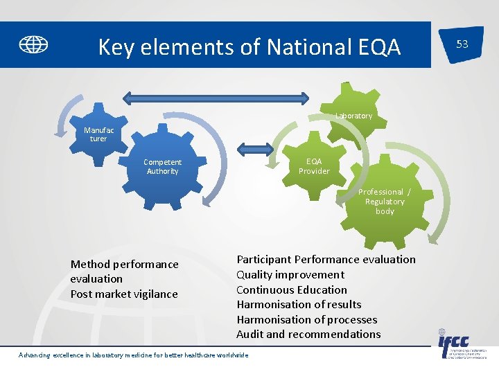 Key elements of National EQA Laboratory Manufac turer EQA Provider Competent Authority Professional /