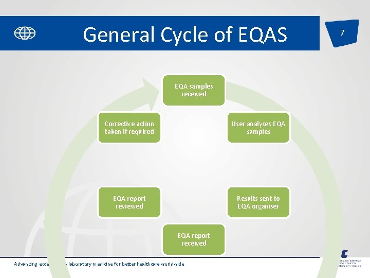 General Cycle of EQAS EQA samples received Corrective action taken if required User analyses