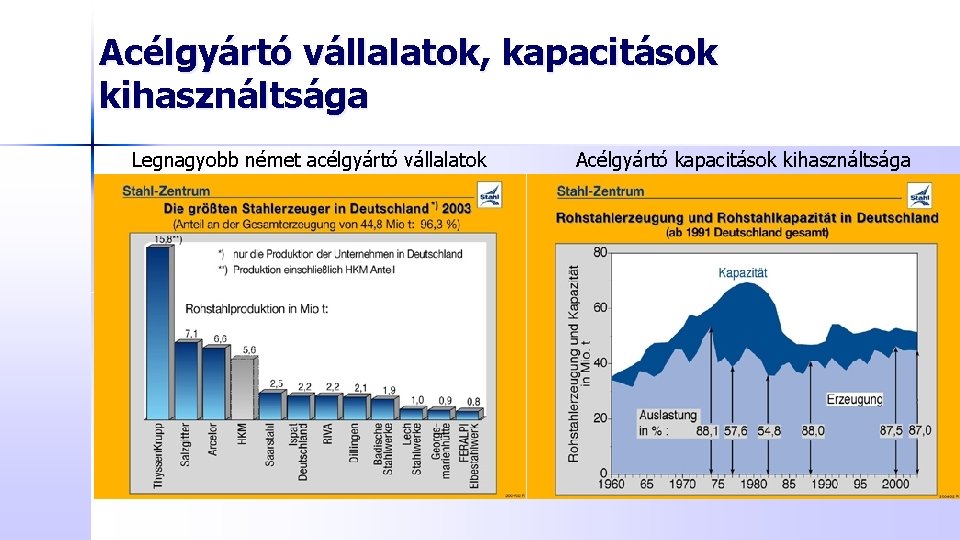 Acélgyártó vállalatok, kapacitások kihasználtsága Legnagyobb német acélgyártó vállalatok Acélgyártó kapacitások kihasználtsága 