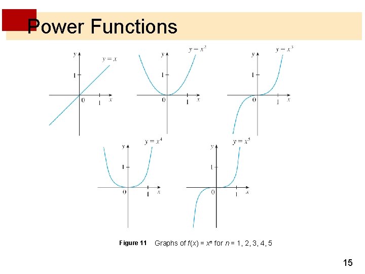 Power Functions Figure 11 Graphs of f (x) = xn for n = 1,