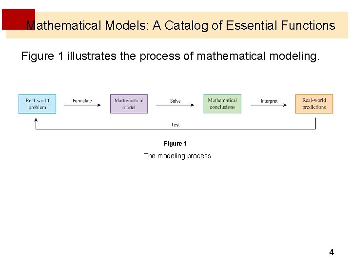 Mathematical Models: A Catalog of Essential Functions Figure 1 illustrates the process of mathematical