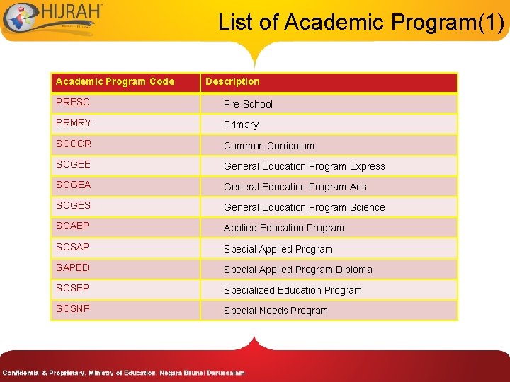 List of Academic Program(1) Academic Program Code Description PRESC Pre-School PRMRY Primary SCCCR Common List of Academic Program(1) Academic Program Code Description PRESC Pre-School PRMRY Primary SCCCR Common