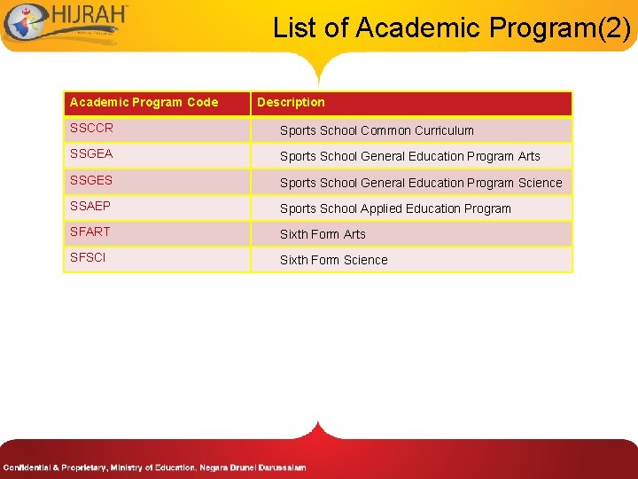 List of Academic Program(2) Academic Program Code Description SSCCR Sports School Common Curriculum SSGEA List of Academic Program(2) Academic Program Code Description SSCCR Sports School Common Curriculum SSGEA
