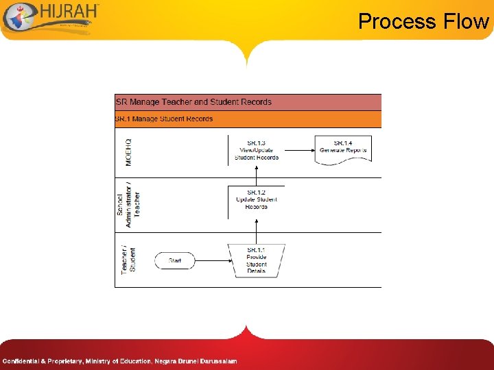 Process Flow Process Flow