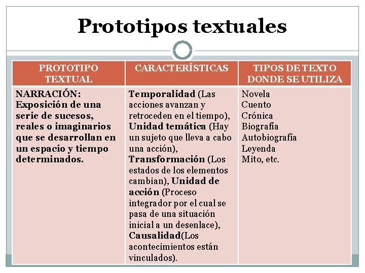 Prototipos textuales PROTOTIPO TEXTUAL NARRACIÓN: Exposición de una serie de sucesos, reales o imaginarios