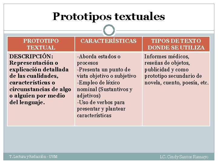 Prototipos textuales PROTOTIPO TEXTUAL DESCRIPCIÓN: Representación o explicación detallada de las cualidades, características o