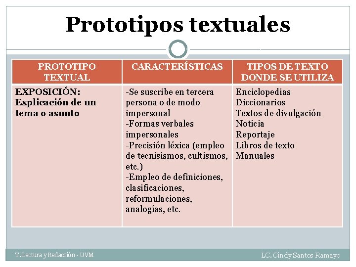 Prototipos textuales PROTOTIPO TEXTUAL EXPOSICIÓN: Explicación de un tema o asunto T. Lectura y