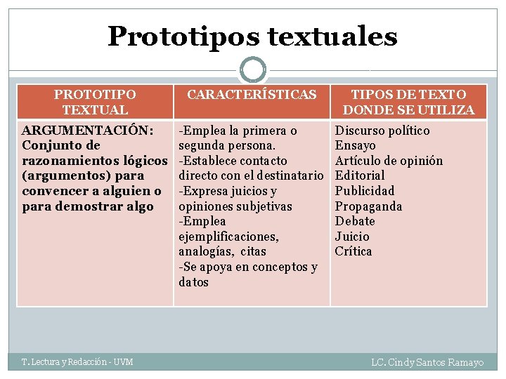 Prototipos textuales PROTOTIPO TEXTUAL CARACTERÍSTICAS ARGUMENTACIÓN: Conjunto de razonamientos lógicos (argumentos) para convencer a