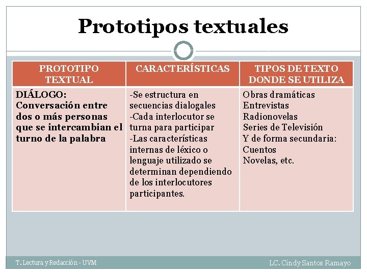 Prototipos textuales PROTOTIPO TEXTUAL CARACTERÍSTICAS DIÁLOGO: Conversación entre dos o más personas que se