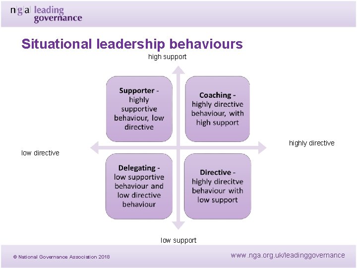 Situational leadership behaviours high support © National Governance Association 2018 highly directive low support Situational leadership behaviours high support © National Governance Association 2018 highly directive low support