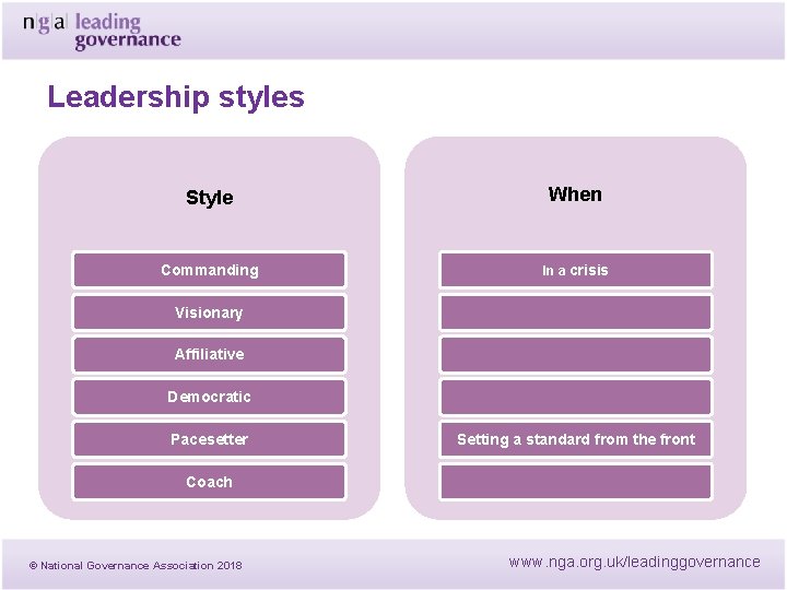 Leadership styles Style When Commanding In a crisis © National Governance Association 2018 Visionary Leadership styles Style When Commanding In a crisis © National Governance Association 2018 Visionary