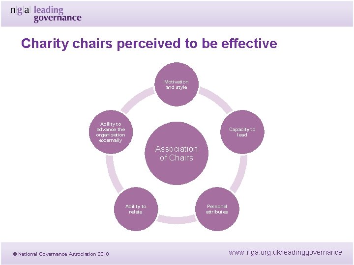 Charity chairs perceived to be effective Motivation and style Ability to advance the organisation Charity chairs perceived to be effective Motivation and style Ability to advance the organisation