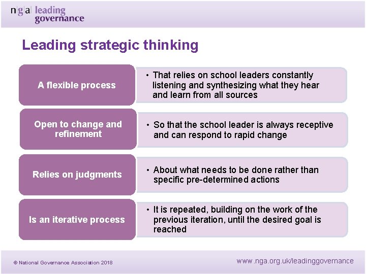 Leading strategic thinking A flexible process • That relies on school leaders constantly listening Leading strategic thinking A flexible process • That relies on school leaders constantly listening