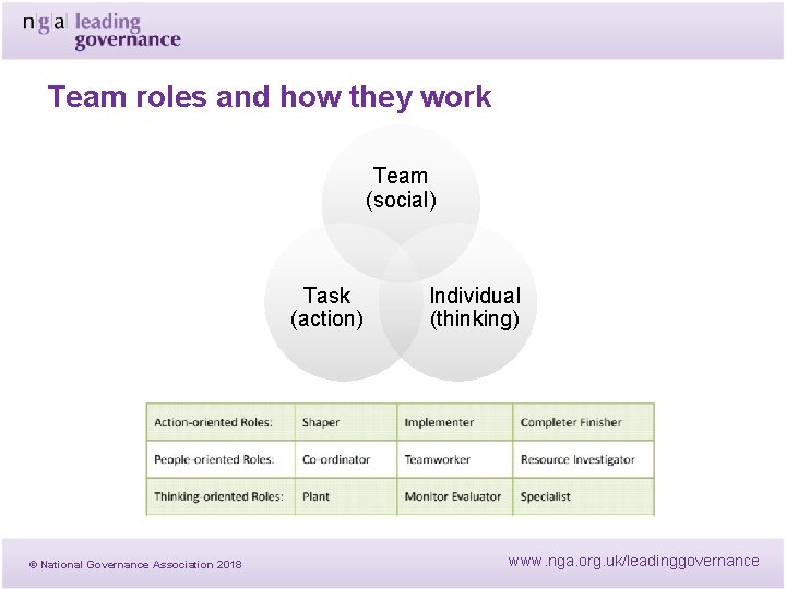 Team roles and how they work Team (social) Task (action) Individual (thinking) © National Team roles and how they work Team (social) Task (action) Individual (thinking) © National