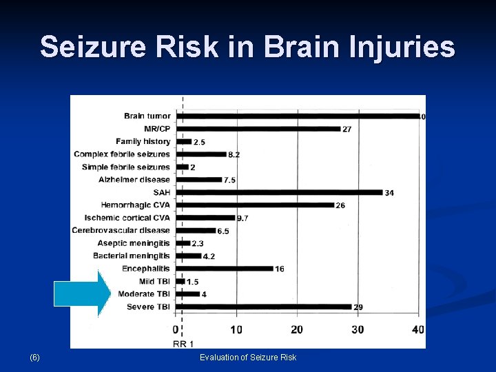 Seizure Risk in Brain Injuries (6) Evaluation of Seizure Risk 