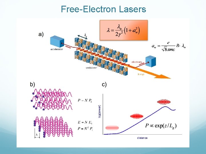 Free-Electron Lasers 