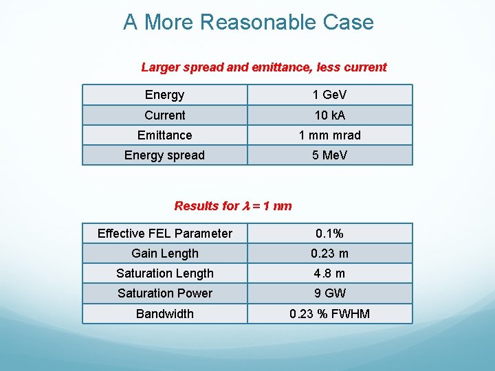 A More Reasonable Case Larger spread and emittance, less current Energy 1 Ge. V