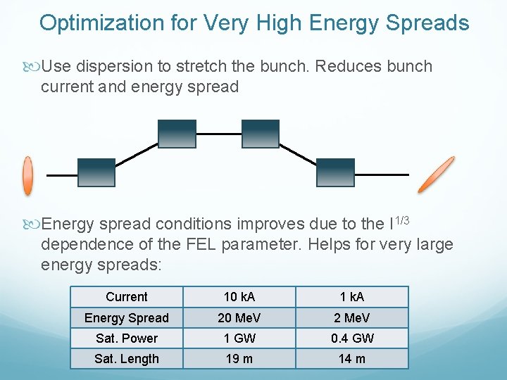 Optimization for Very High Energy Spreads Use dispersion to stretch the bunch. Reduces bunch