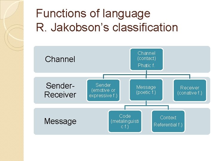 Functions of language R. Jakobson’s classification Channel (contact) Channel Sender. Receiver Message Phatic f. Functions of language R. Jakobson’s classification Channel (contact) Channel Sender. Receiver Message Phatic f.