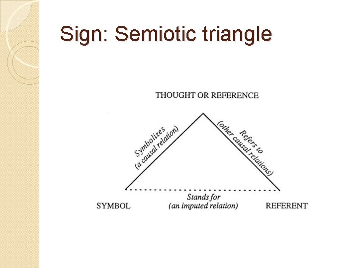 Sign: Semiotic triangle Sign: Semiotic triangle