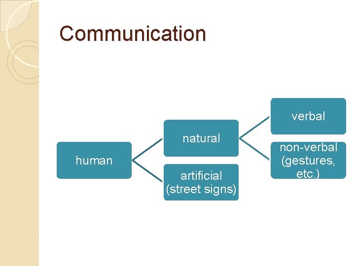 Communication verbal natural human artificial (street signs) non-verbal (gestures, etc. ) Communication verbal natural human artificial (street signs) non-verbal (gestures, etc. )