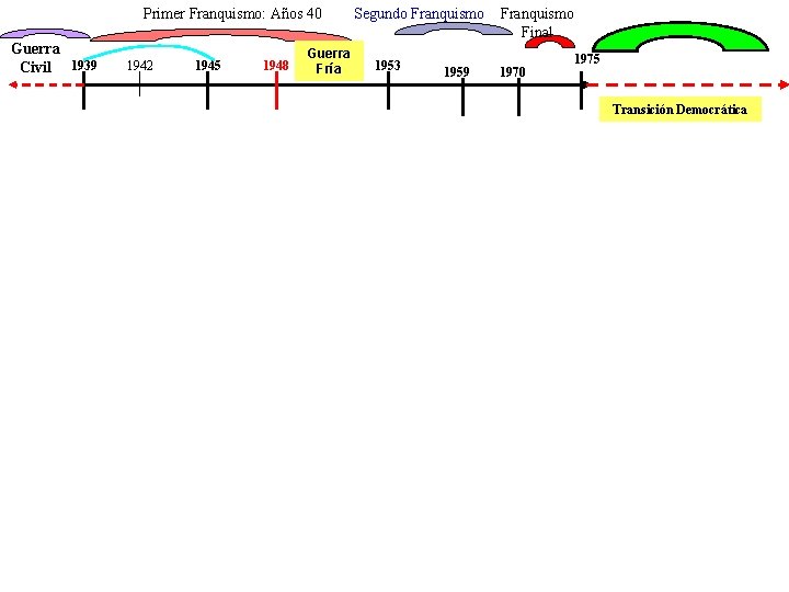 Primer Franquismo: Años 40 Guerra Civil 1939 1942 1945 1948 Guerra Fría Segundo Franquismo