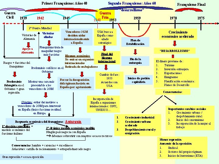 Primer Franquismo: Años 40 Guerra Civil 1939 1942 Segundo Franquismo: Años 60 “desarrollismo” Guerra
