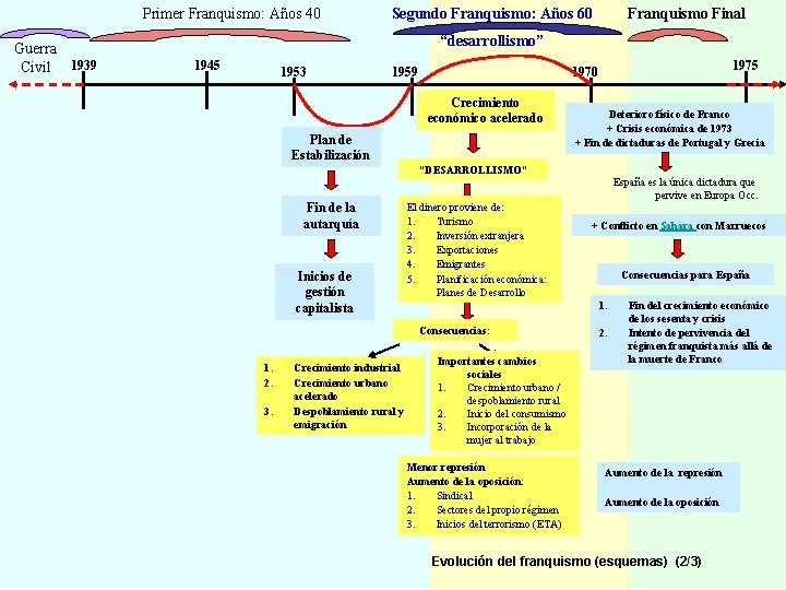 Primer Franquismo: Años 40 Guerra Civil 1939 Segundo Franquismo: Años 60 Franquismo Final “desarrollismo”