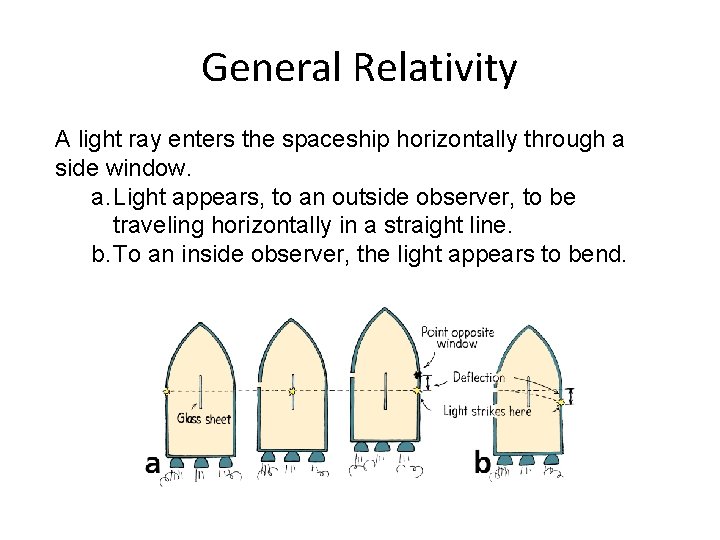 General Relativity A light ray enters the spaceship horizontally through a side window. a.