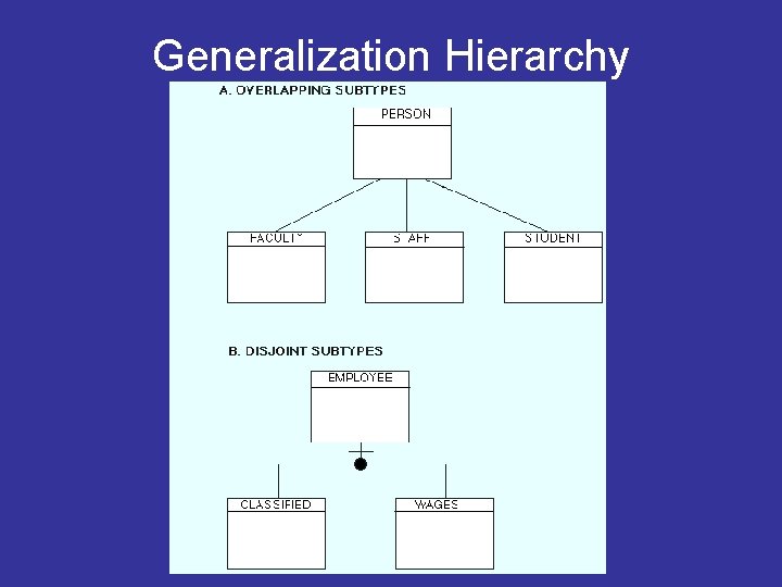 Generalization Hierarchy Generalization Hierarchy
