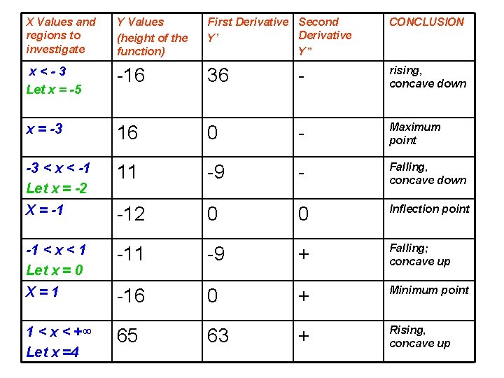X Values and regions to investigate Y Values (height of the function) First Derivative