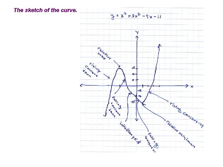 The sketch of the curve. 