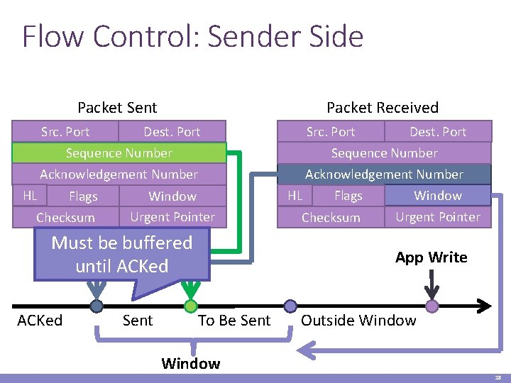 Flow Control: Sender Side Packet Received Packet Sent Src. Port Dest. Port Sequence Number