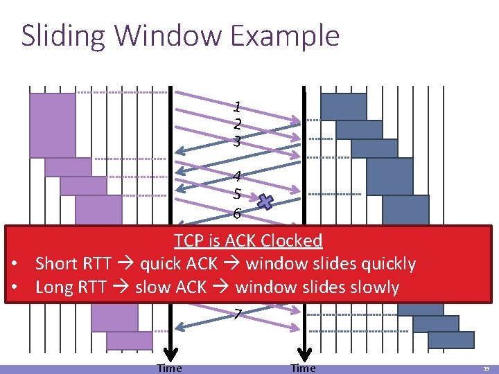 Sliding Window Example 1 2 3 4 5 6 TCP is ACK 7 Clocked