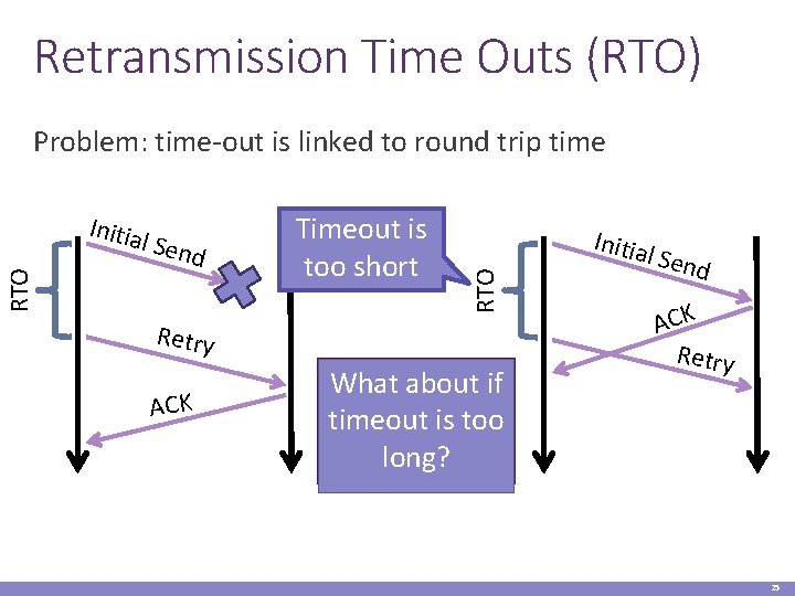 Retransmission Time Outs (RTO) RTO Initia l Sen d Timeout is too short RTO