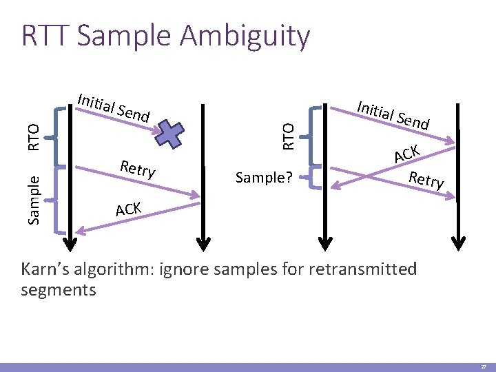 RTT Sample Ambiguity Sample l Sen d Retry RTO Initia Sample? Initia l Sen