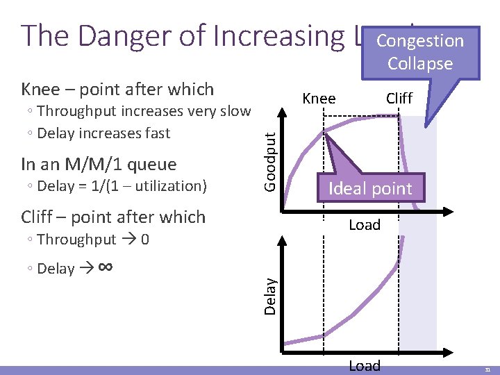 The Danger of Increasing Load Congestion Collapse Knee – point after which In an