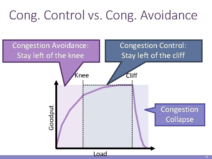 Cong. Control vs. Cong. Avoidance Congestion Control: Stay left of the cliff Congestion Avoidance: